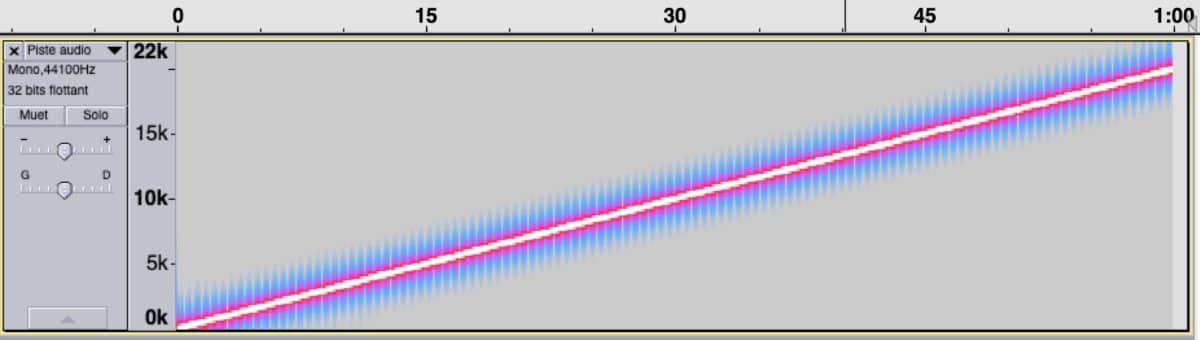 Spectrogramme