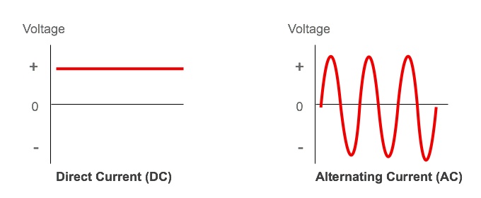 Que significa ac y dc en electricidad