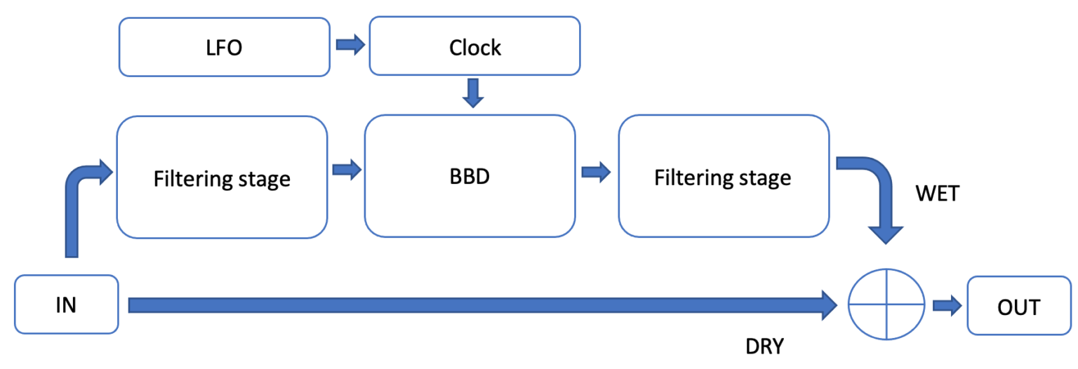 The chorus effect origin, and working of the Boss CE2 Anasounds